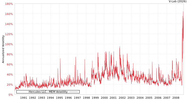 graph of Hercules LLC MEM