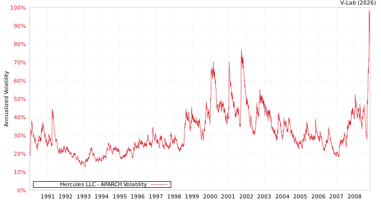 graph of Hercules LLC APARCH