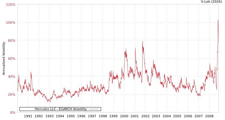 graph of Hercules LLC EGARCH