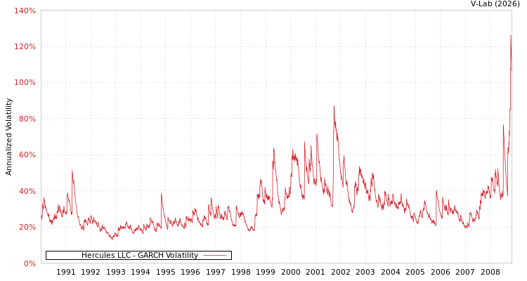 graph of Hercules LLC GARCH