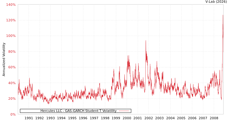 graph of Hercules LLC GAS-GARCH-T
