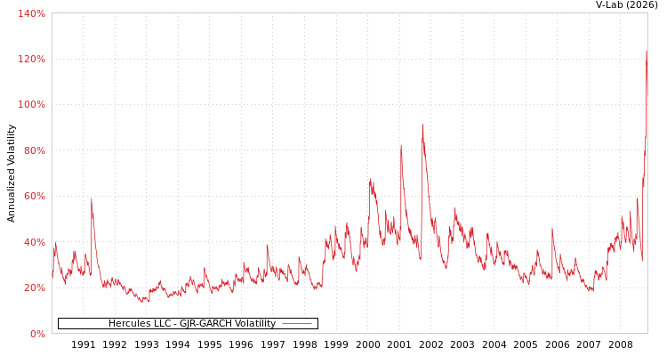 graph of Hercules LLC GJR-GARCH
