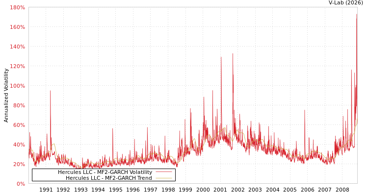graph of Hercules LLC MF2-GARCH