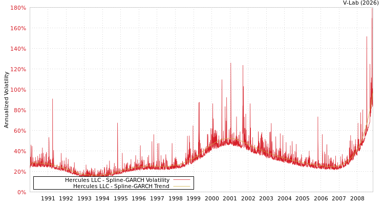 graph of Hercules LLC SGARCH