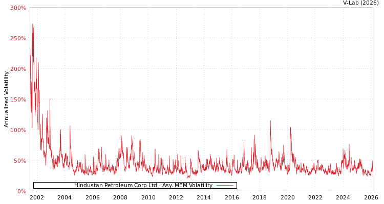 graph of Hindustan Petroleum Corp Ltd AMEM