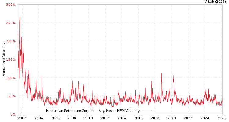 graph of Hindustan Petroleum Corp Ltd APMEM