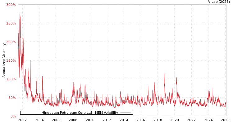 graph of Hindustan Petroleum Corp Ltd MEM