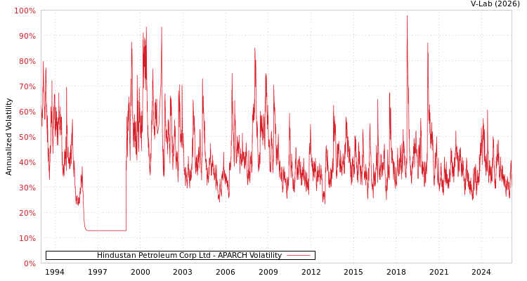 graph of Hindustan Petroleum Corp Ltd APARCH