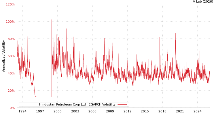 graph of Hindustan Petroleum Corp Ltd EGARCH