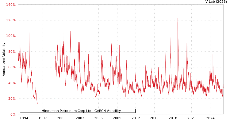 graph of Hindustan Petroleum Corp Ltd GARCH