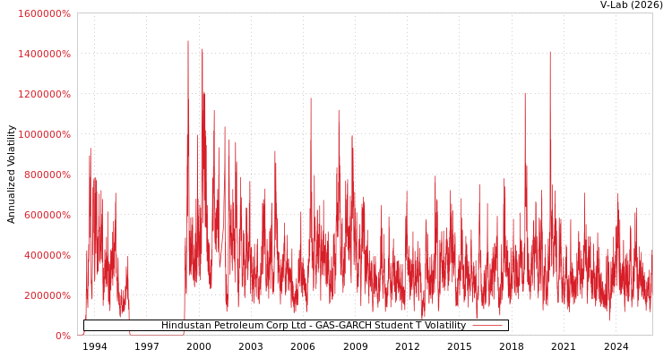 graph of Hindustan Petroleum Corp Ltd GAS-GARCH-T