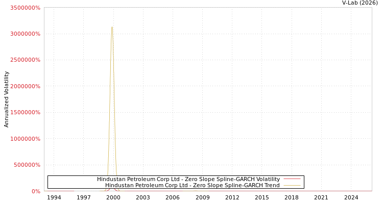 graph of Hindustan Petroleum Corp Ltd S0GARCH