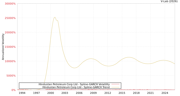 graph of Hindustan Petroleum Corp Ltd SGARCH