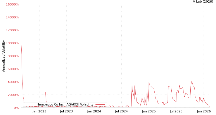 graph of Hempacco Co Inc AGARCH