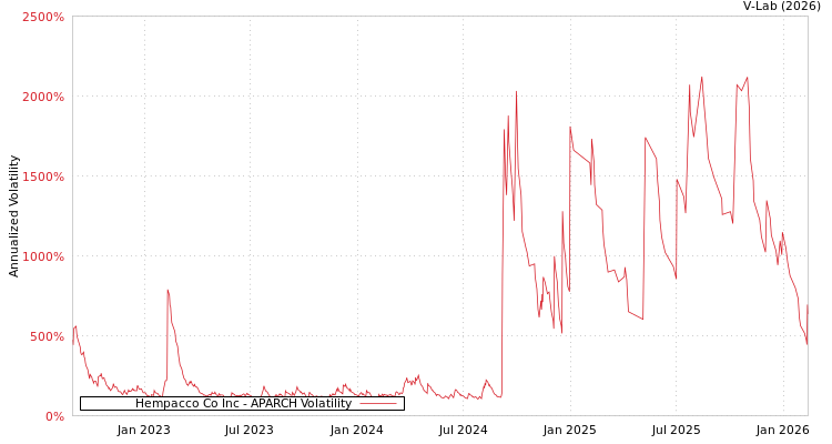 graph of Hempacco Co Inc APARCH