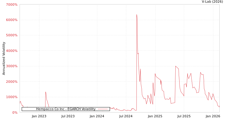 graph of Hempacco Co Inc EGARCH