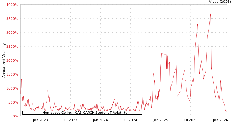 graph of Hempacco Co Inc GAS-GARCH-T