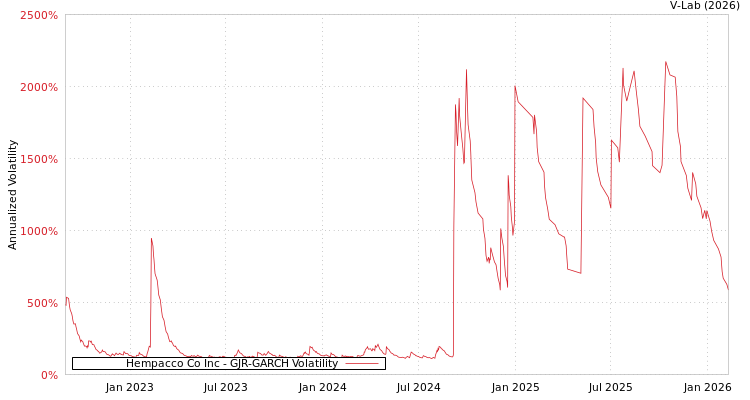 graph of Hempacco Co Inc GJR-GARCH