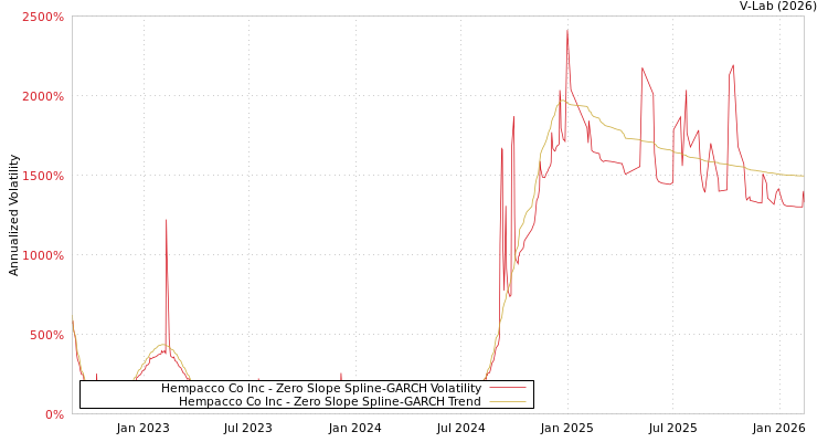 graph of Hempacco Co Inc S0GARCH