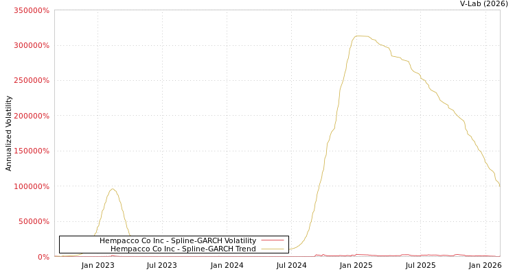 graph of Hempacco Co Inc SGARCH