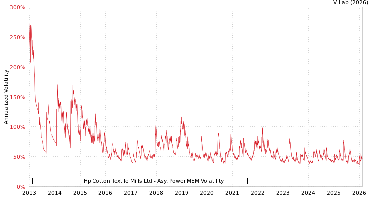 graph of Hp Cotton Textile Mills Ltd APMEM