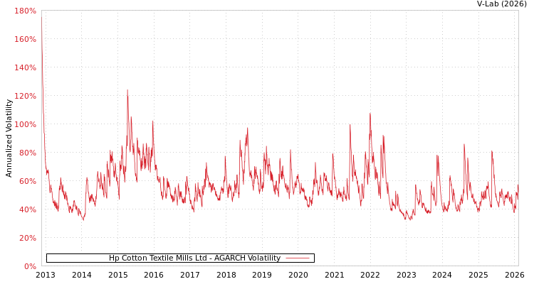 graph of Hp Cotton Textile Mills Ltd AGARCH