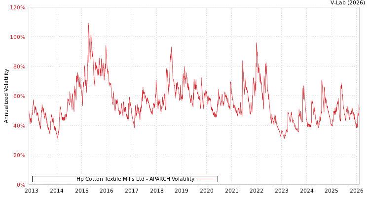 graph of Hp Cotton Textile Mills Ltd APARCH