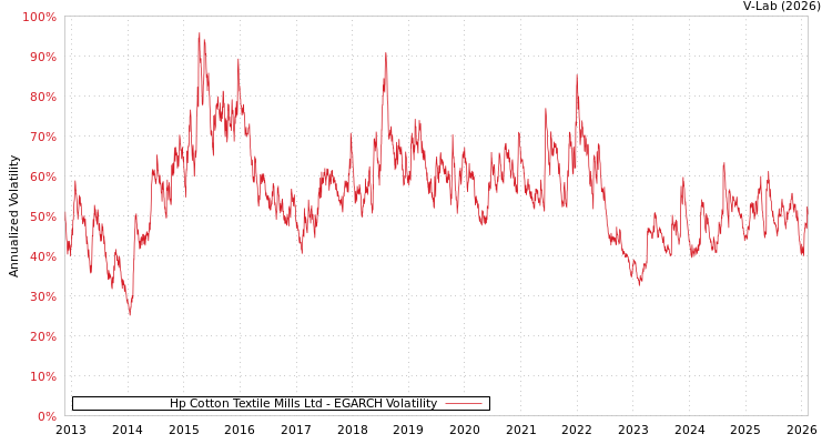 graph of Hp Cotton Textile Mills Ltd EGARCH