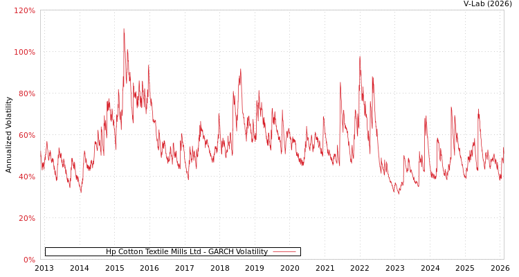 graph of Hp Cotton Textile Mills Ltd GARCH