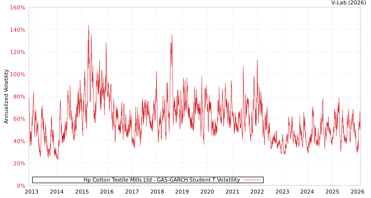 graph of Hp Cotton Textile Mills Ltd GAS-GARCH-T