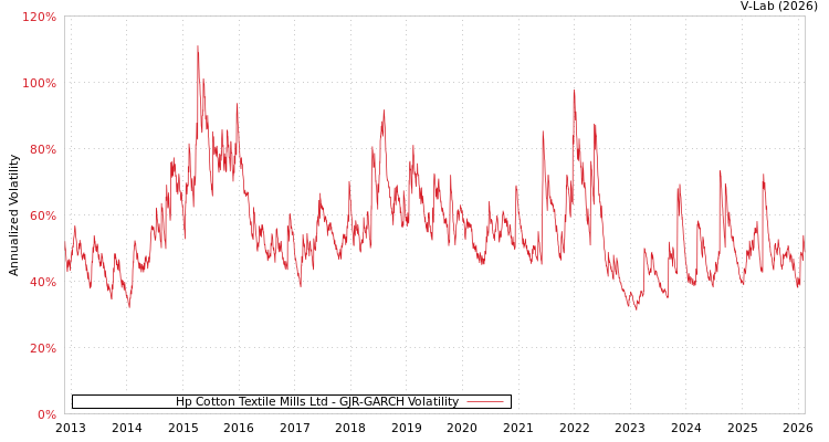 graph of Hp Cotton Textile Mills Ltd GJR-GARCH