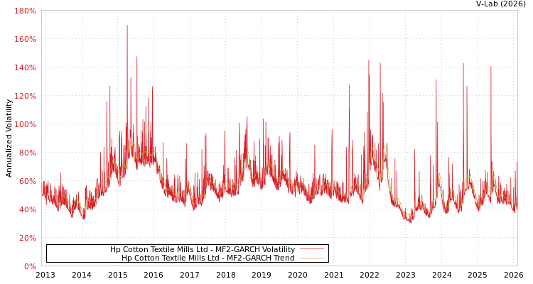 graph of Hp Cotton Textile Mills Ltd MF2-GARCH