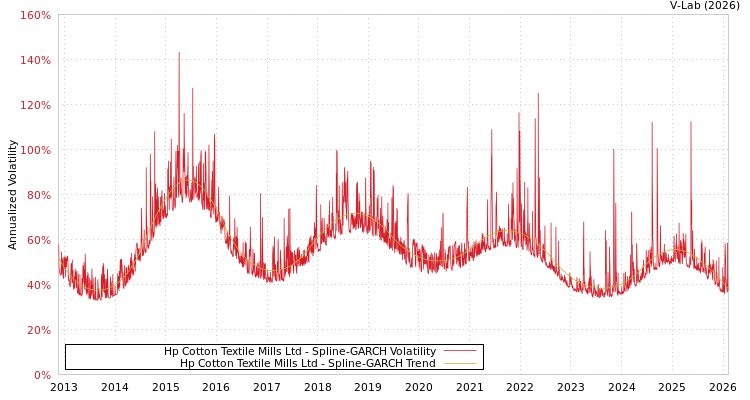 graph of Hp Cotton Textile Mills Ltd SGARCH