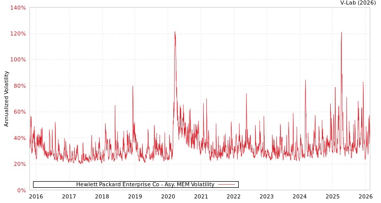 graph of Hewlett Packard Enterprise Co AMEM