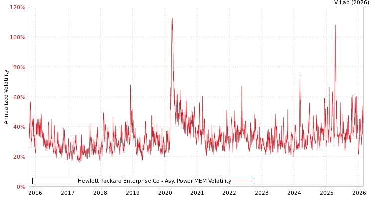 graph of Hewlett Packard Enterprise Co APMEM