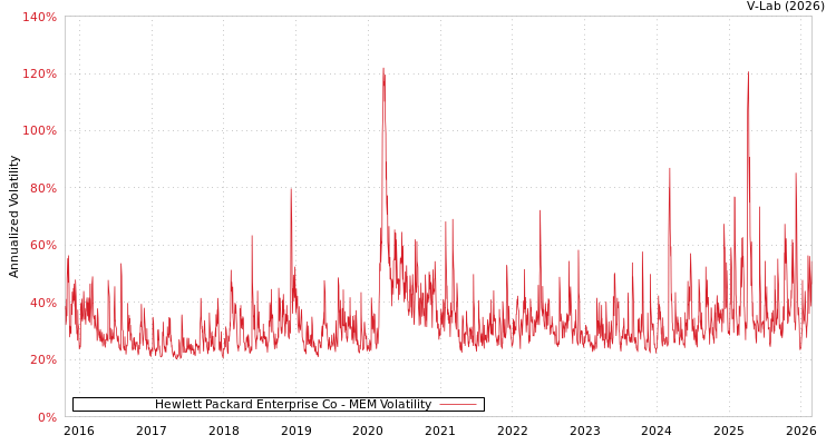 graph of Hewlett Packard Enterprise Co MEM