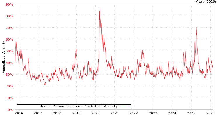 graph of Hewlett Packard Enterprise Co APARCH