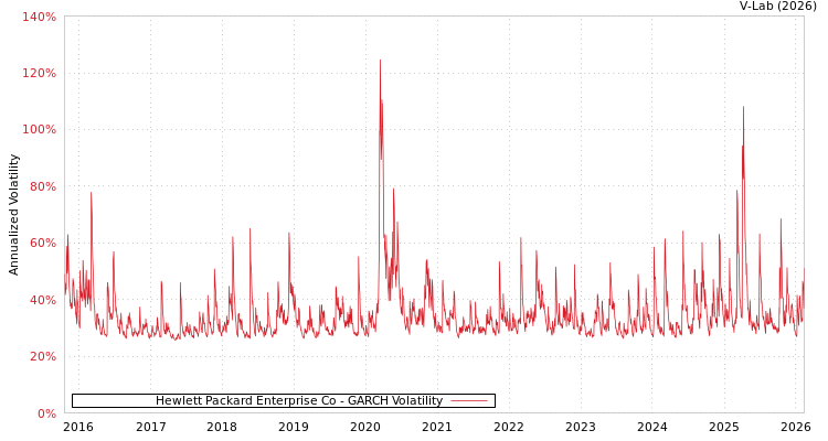 graph of Hewlett Packard Enterprise Co GARCH