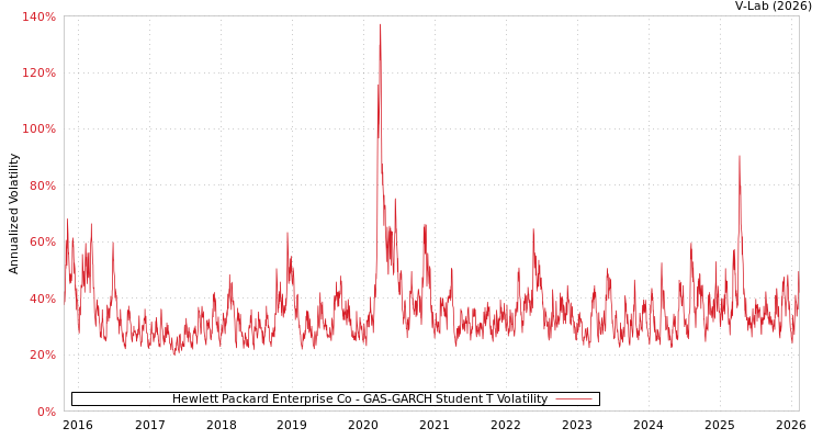 graph of Hewlett Packard Enterprise Co GAS-GARCH-T