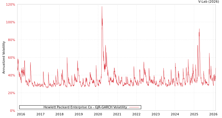 graph of Hewlett Packard Enterprise Co GJR-GARCH
