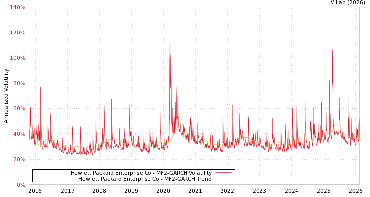 graph of Hewlett Packard Enterprise Co MF2-GARCH