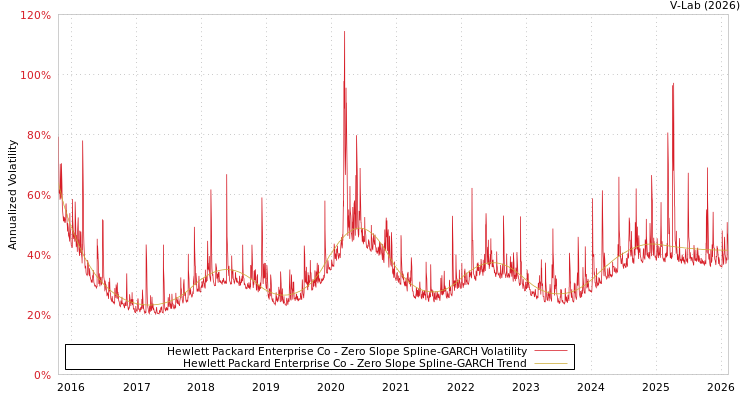 graph of Hewlett Packard Enterprise Co S0GARCH