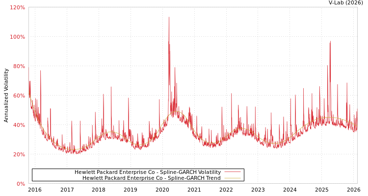 graph of Hewlett Packard Enterprise Co SGARCH