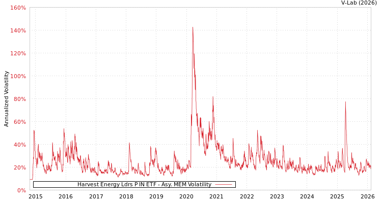 graph of Harvest Energy Ldrs P IN ETF AMEM