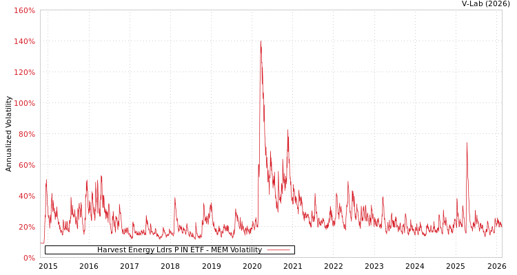 graph of Harvest Energy Ldrs P IN ETF MEM