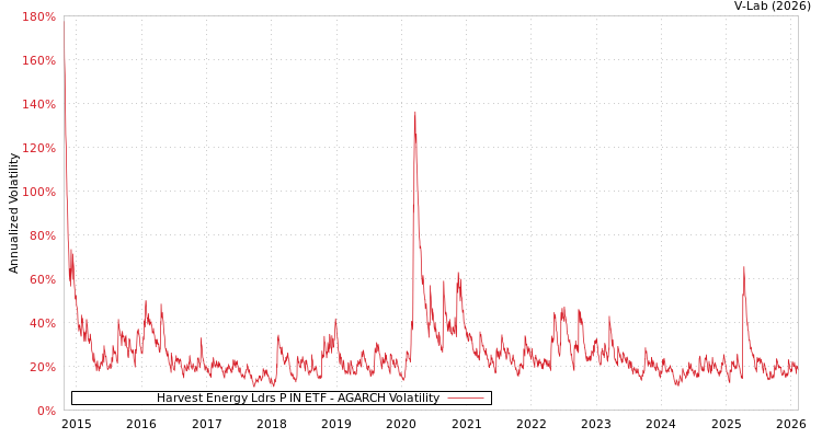 graph of Harvest Energy Ldrs P IN ETF AGARCH