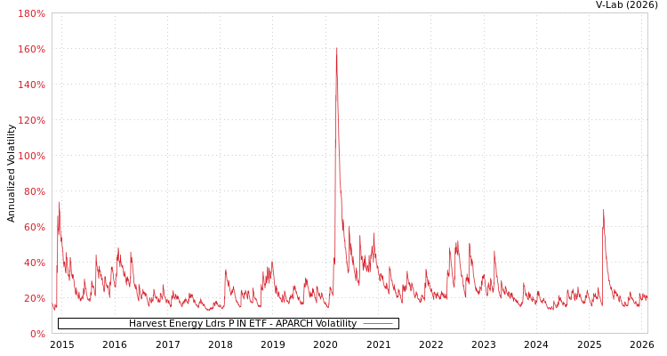 graph of Harvest Energy Ldrs P IN ETF APARCH
