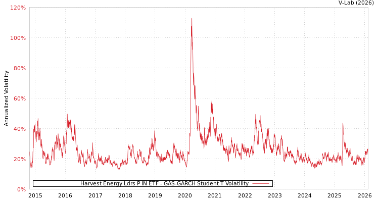 graph of Harvest Energy Ldrs P IN ETF GAS-GARCH-T