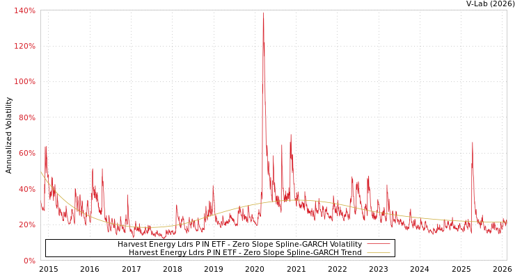 graph of Harvest Energy Ldrs P IN ETF S0GARCH