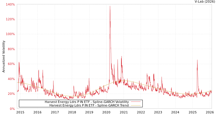 graph of Harvest Energy Ldrs P IN ETF SGARCH